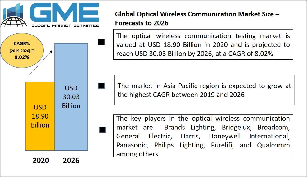 Optical Wireless Communication Market